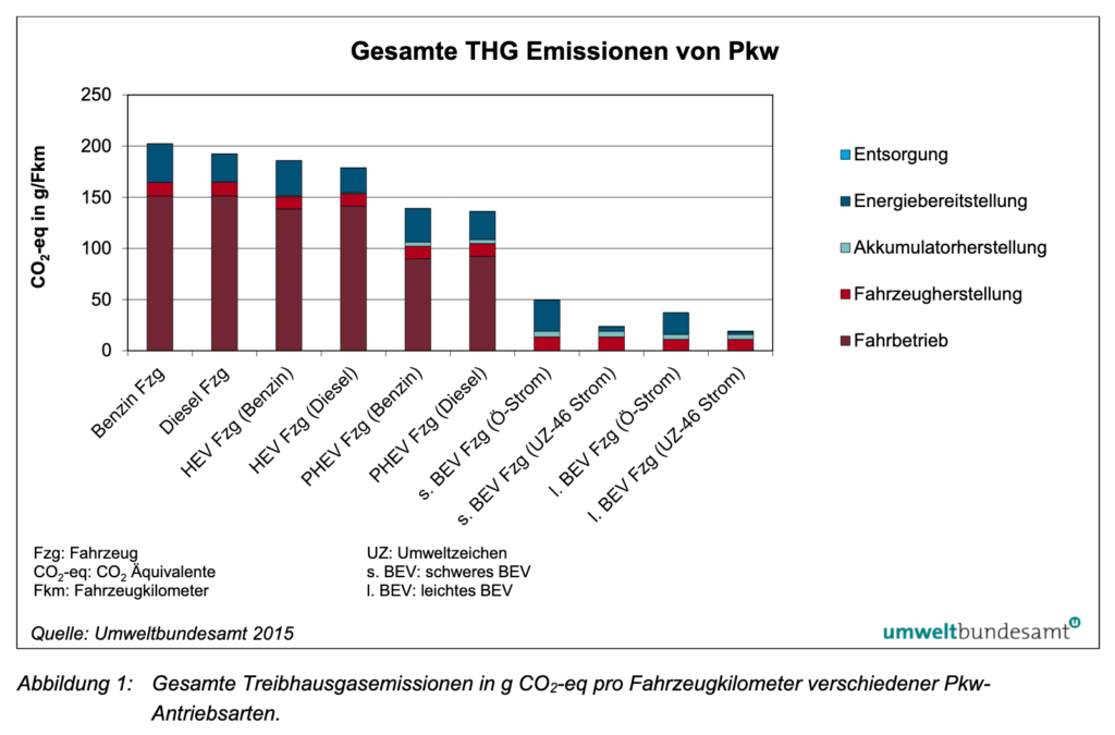 Ökobilanz von Elektroautos im Vergleich, hier: Treibhausgasemissionen gesamt