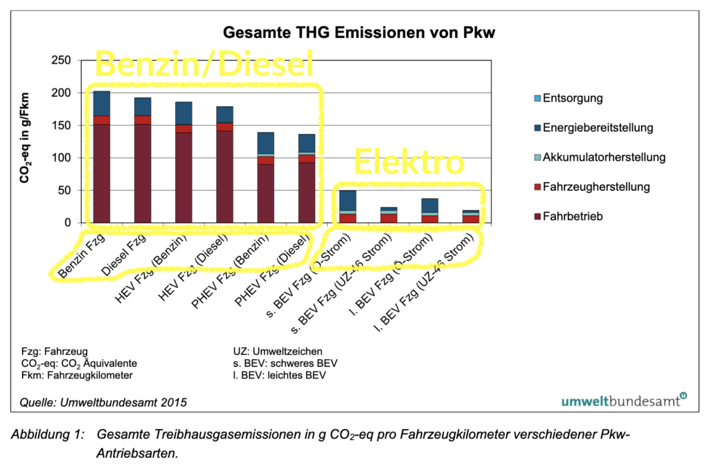 Der Unterschied wird deutlich sichtbar! – Ökobilanz von Elektroautos im Vergleich, hier: Treibhausgasemissionen gesamt