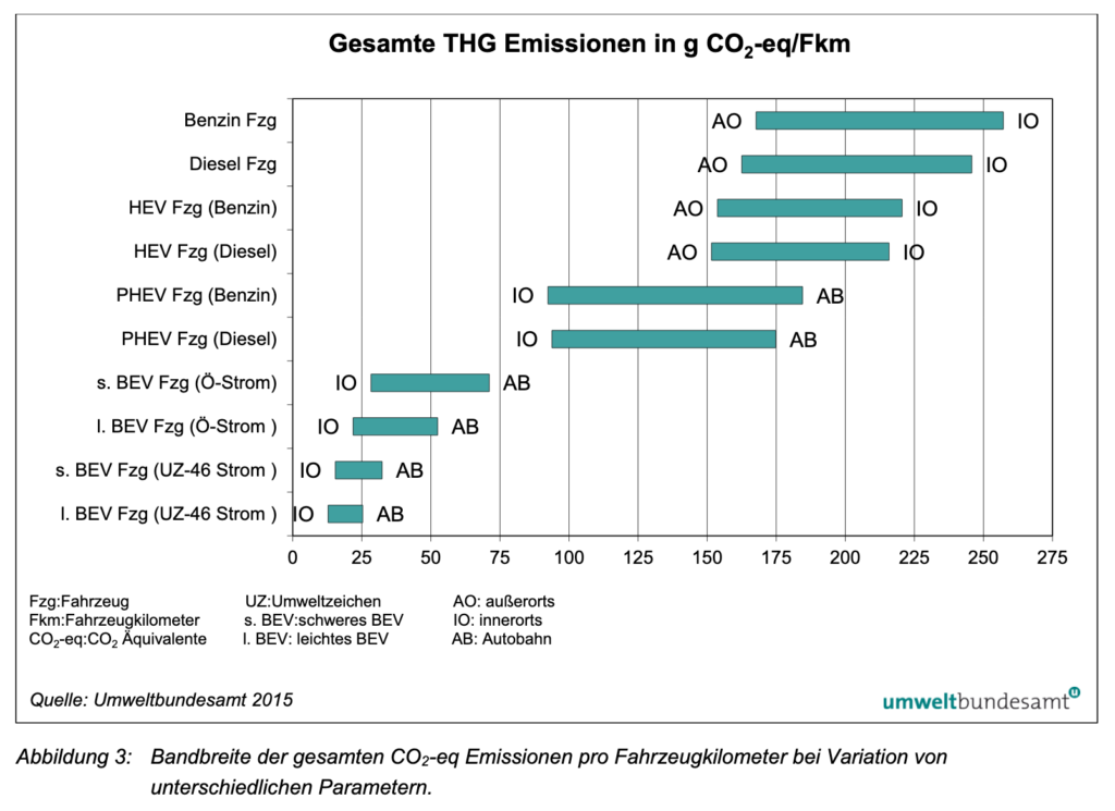 Ökobilanz von Elektroautos im Vergleich, hier: Treibhausgasemissionen je Kilometer